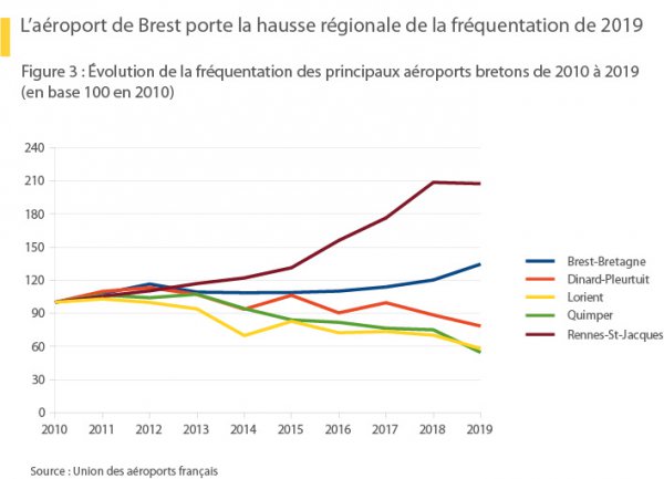 Évolution de la fréquentation des principaux aéroports bretons de 2010 à 2019