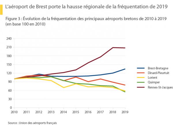 Évolution de la fréquentation des principaux aéroports bretons de 2010 à 2019 - voir la transcription ci-dessous