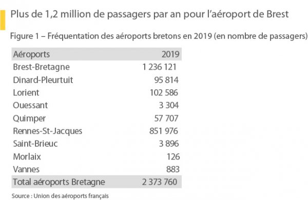 Fréquentation des aéroports bretons en 2019