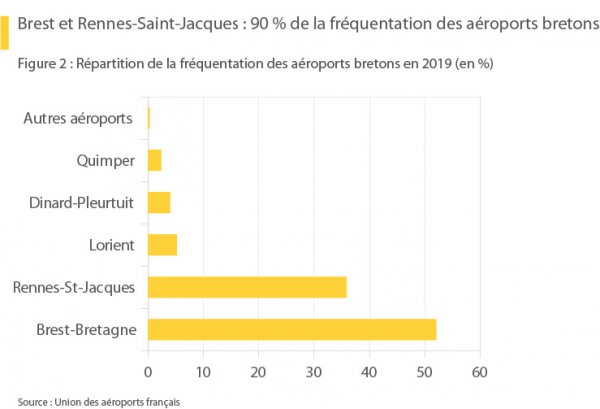 Fréquentation des aéroports bretons en 2019 (en %)