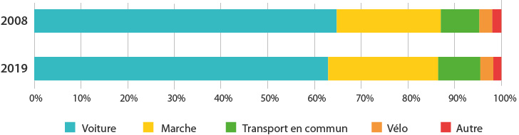 Figure 1 – Répartition des déplacements des Français selon le mode (en%)