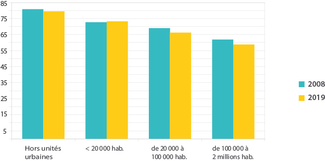 Figure 2 – Part des déplacements des français utilisant la voiture selon le type d'unité urbaine de résidence en 2008 et 2019 (en%)