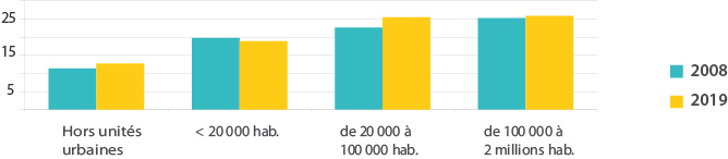 Figure 3 – Part des déplacements des français effectués en marchant, selon le type d'unité urbaine de résidence en 2008 et 2019 (en%)