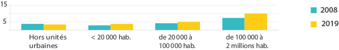 Figure 4 – Part des déplacements des français effectués en transports en commun selon le type d'unité urbaine de résidence en 2008 et 2019 (en%)