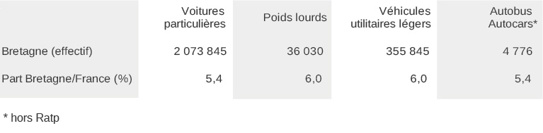 Figure 1 – Répartition du parc de véhicules en circulation selon le type de véhicule en Bretagne au 1er janvier 2021