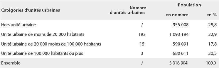 Figure 1 – Répartition de la population régionale en 2017 selon la taille de l’unité urbaine 