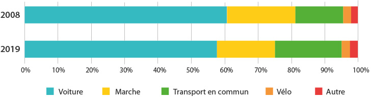 Figure 2 – Répartition des déplacements des 19-24 ans par mode en 2008 et 2019 (en%)