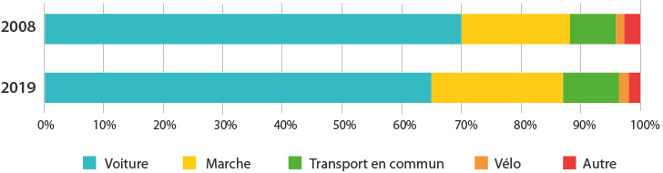 Figure 4 – Répartition des déplacements des 25-34 ans par mode en 2008 et 2019 (en%)