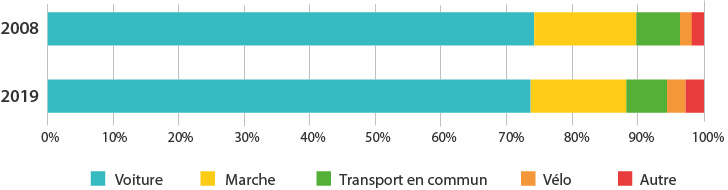 Figure 5 – Répartition des déplacements des 45-54 ans par mode en 2008 et 2019 (en%)