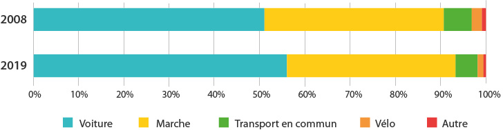Figure 6 – Répartition des déplacements des 75 ans et plus par mode en 2008 et 2019 (en%)