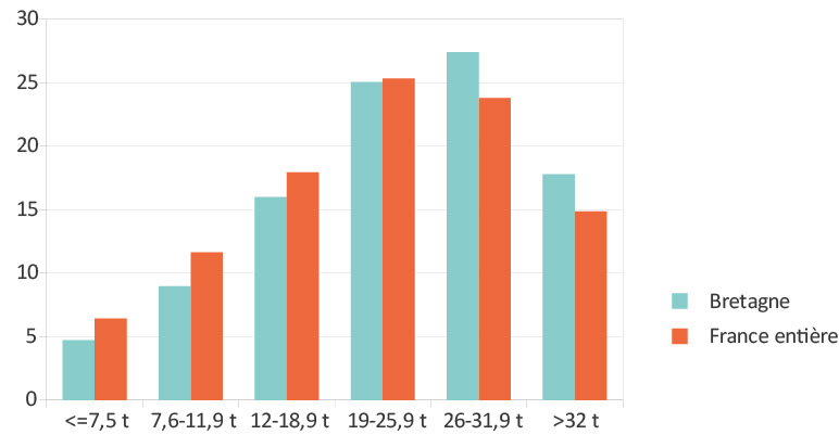 Figure 5 – Répartition du parc des camions en circulation au 1er janvier 2021 selon le PTAC