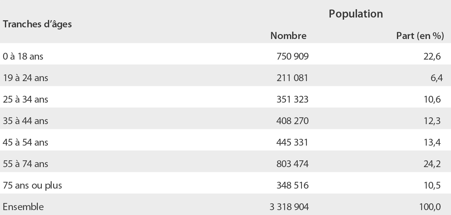 Figure 1 – Répartition de la population régionale selon l'âge 2017