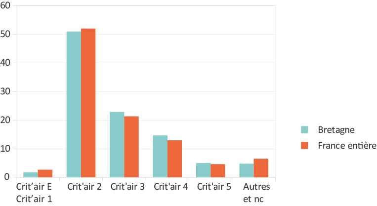 Figure 4 – Répartition du parc des VUL en circulation au 1er janvier 2021 selon la vignette Crit'air