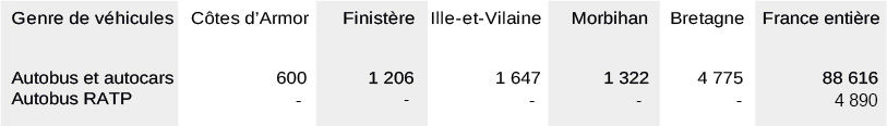 Figure 1 – Répartition du parc des autobus et autocars en circulation par département en Bretagne au 1er janvier 2021