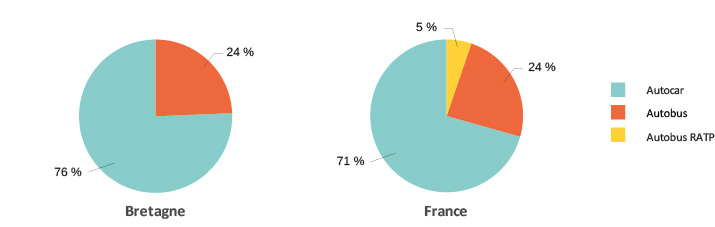 Figure 2 – Répartition du parc des autobus et autocars en circulation au 1er janvier 2021 selon la carrosserie