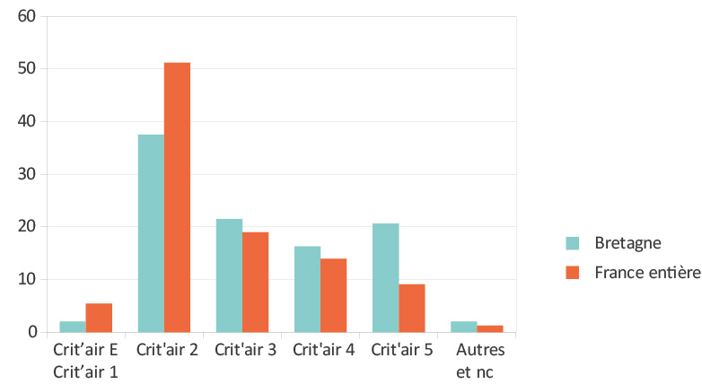 Figure 3 – Répartition du parc des autobus et autocars en circulation au 1er janvier 2021 selon la vignette crit’air